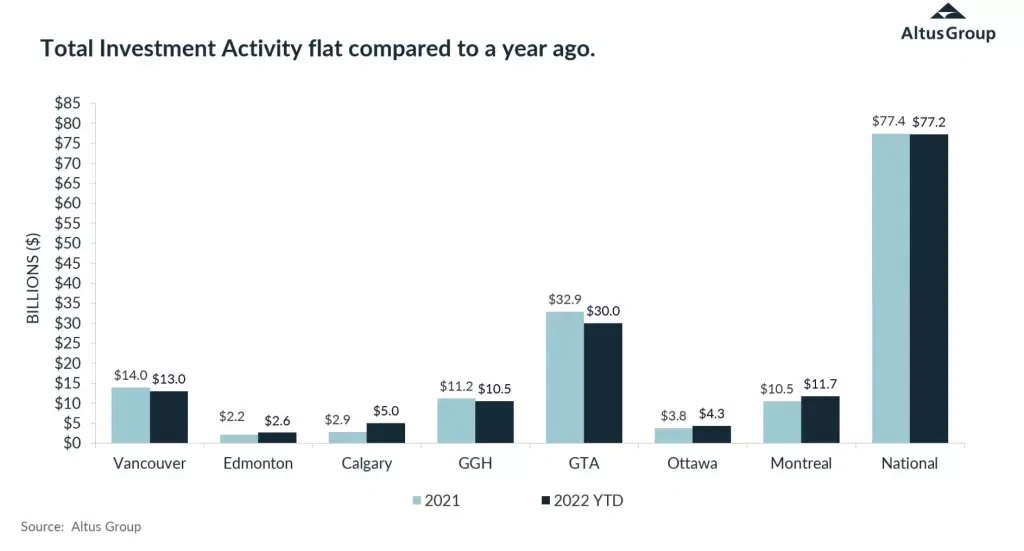 Total Investment Activity Flat Compared to a Year Ago. Langley Real Estate Langley Commercial Realtor Commercial Real Estate