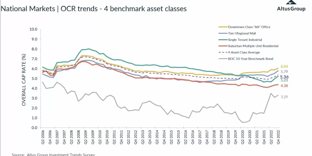 Trends in Cap Rates for Canada. Commercial Real Estate Langley Commercial Realtor