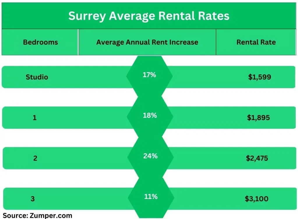 Surrey Average Rental Rates, Purchase Price, Central Surrey, Liz Penner, Langley Realtor, Langley Commercial Realtor, Investment Property