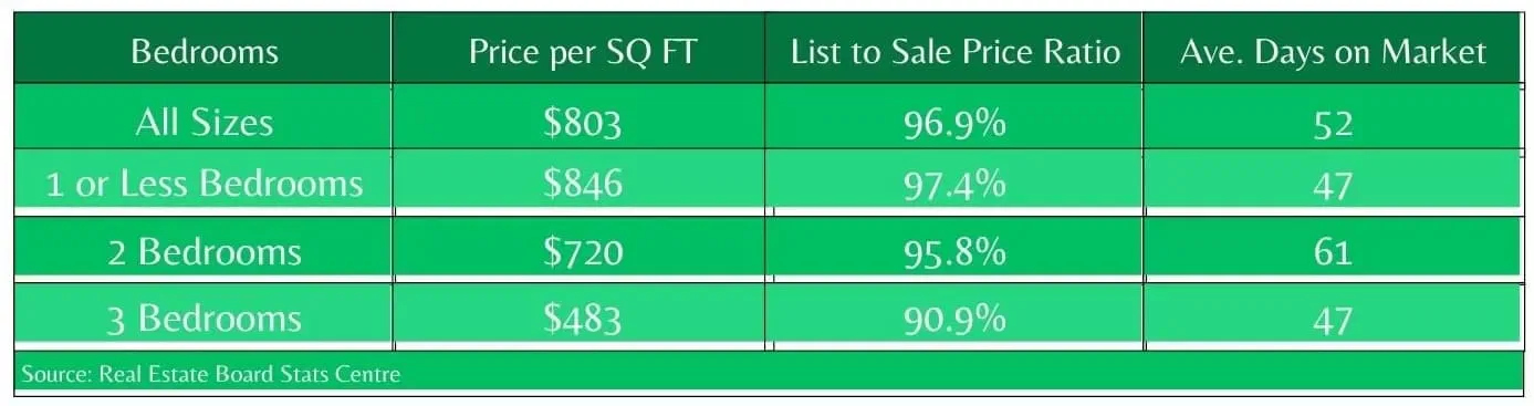 Price Per Sq Ft, Purchase Price, Central Surrey, Liz Penner, Langley Realtor, Langley Commercial Realtor, Investment Property