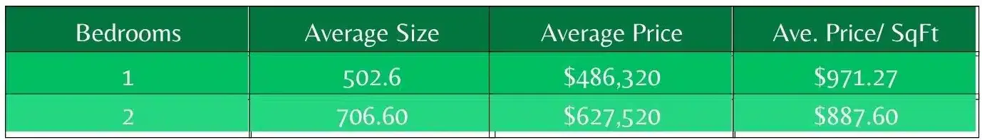 Average Price per Size, Purchase Price, Central Surrey, Liz Penner, Langley Realtor, Langley Commercial Realtor, Investment Property