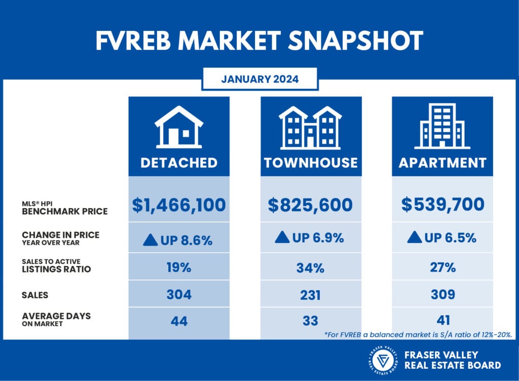 FVREB Markey Stats
