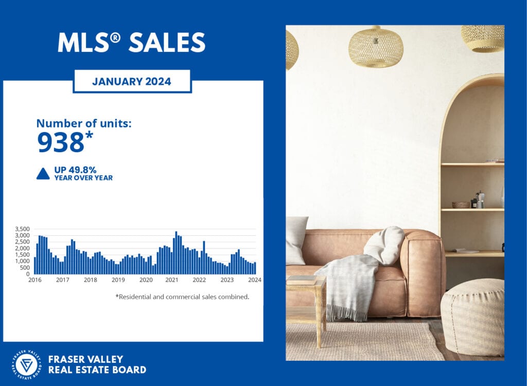 Units sold in FVREB in January